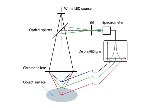 光谱共焦传感器间隙检测