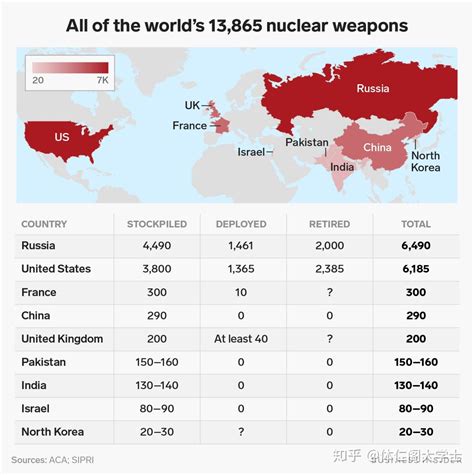 全世界核武数量排行榜