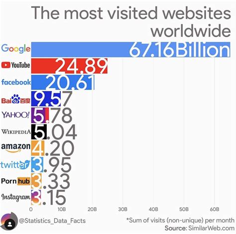 全世界流量最大的网站