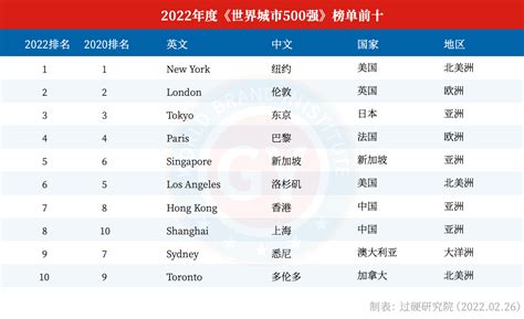 全球一线城市排名2022最新排名表