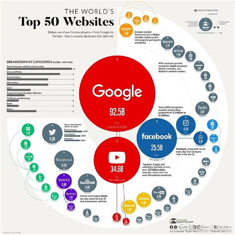 全球前50网站排名大全