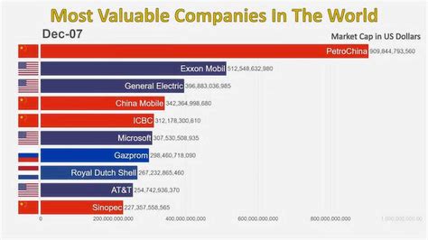 全球十大市值公司排名