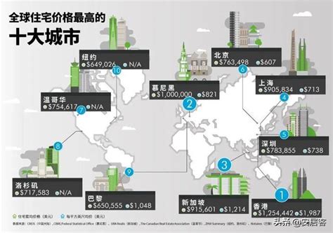 全球十大房价最贵城市