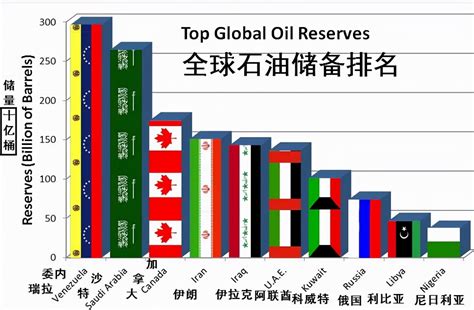 全球各国石油产量排行榜