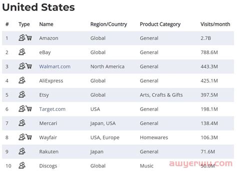 全球商品电商平台排名前十