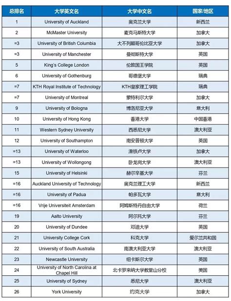全球大学文凭排行榜