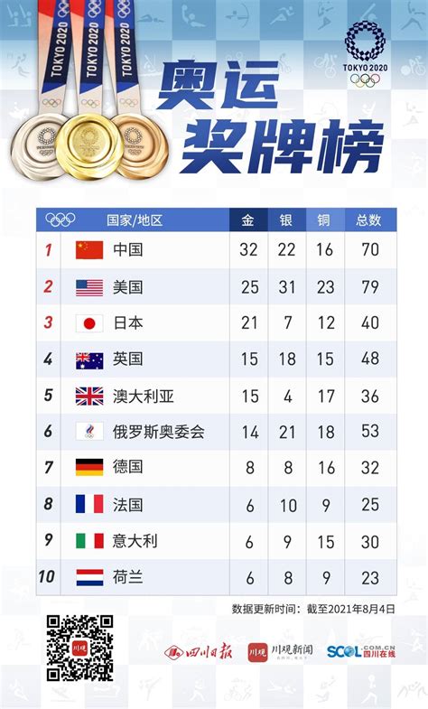 全球奥运会的排名