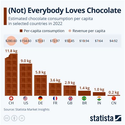 全球巧克力消费量预测