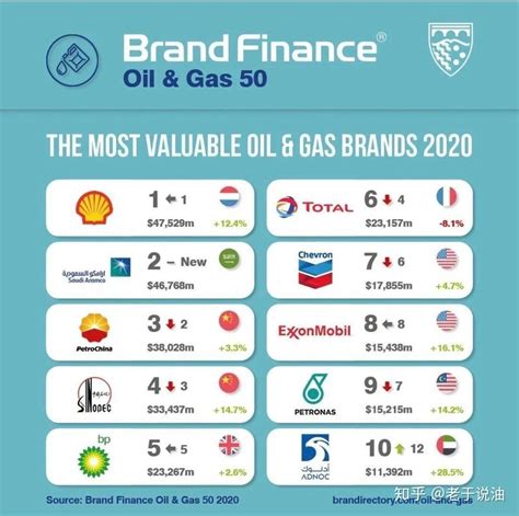 全球石油公司排名100