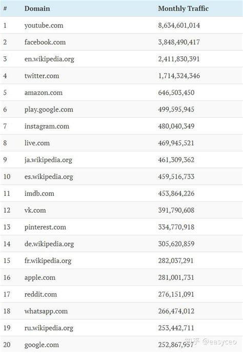 全球网站流量排名查询