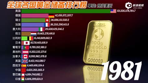 全球黄金储备量