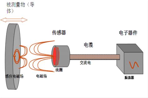 内蒙古电涡流位移传感器原理