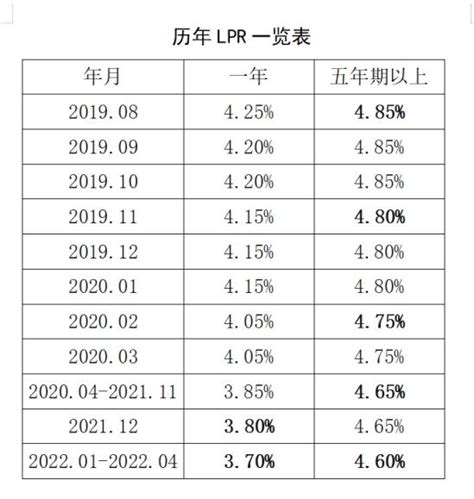 农商银行房贷利率表2022最新利率