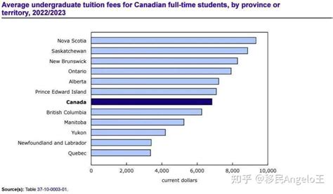 加拿大国际生大学学费