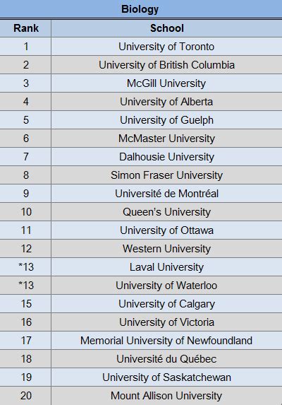 加拿大大学专业排行榜