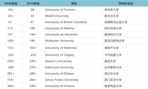 加拿大的大学一览表