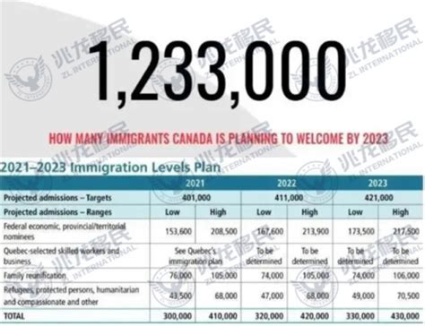 加拿大移民政策2022