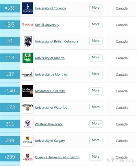 加拿大读博大学排名