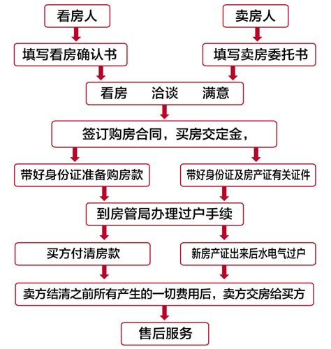 北京二手房交易流程图表最新