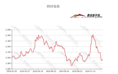 北京固定钢材市场价
