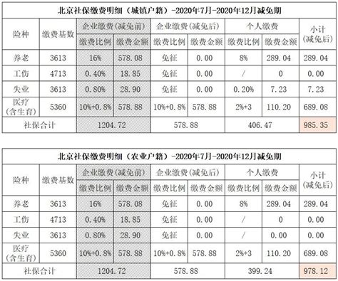 北京城镇平均工资社保