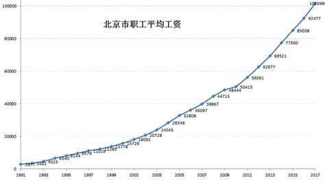 北京工作十年工资