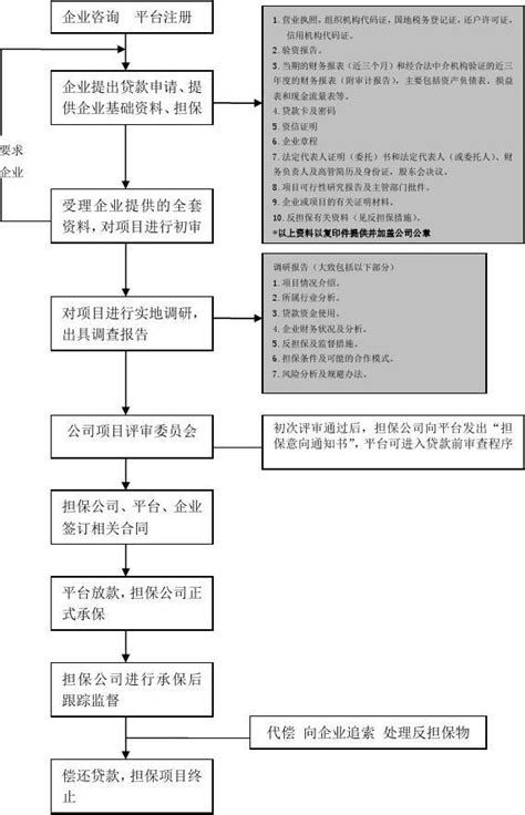 北京市企业贷款流程