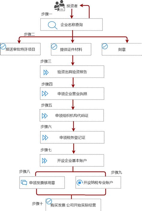 北京开公司具体流程