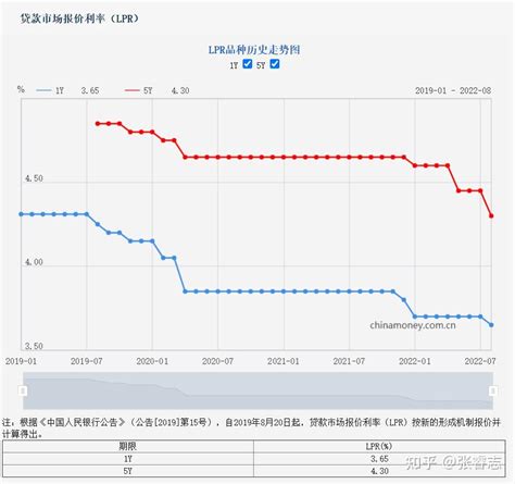 北京房贷利率调整