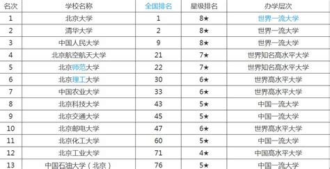 北京所有的大学排名以及分数线