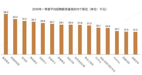 北京物流行业薪资水平