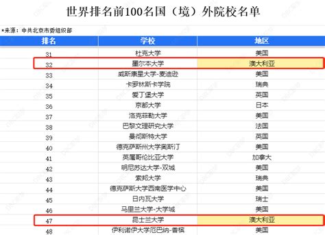 北京落户认可的国外大学名单