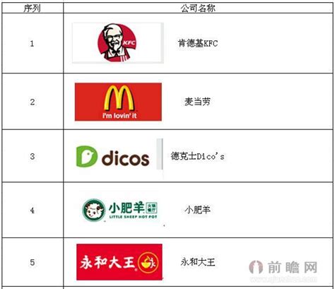 北京连锁品牌餐饮排名