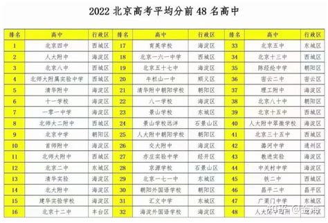北京高中高考成绩排名