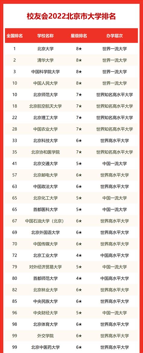 北京高考排名一览表