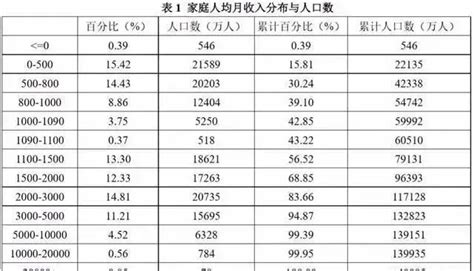 北师大研究数据中国月薪低于2000