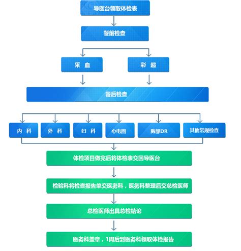 南京体检流程