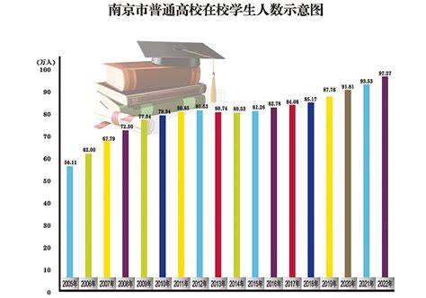 南京各区学生人数