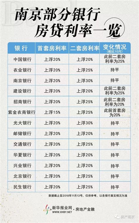 南京市住房贷款利率
