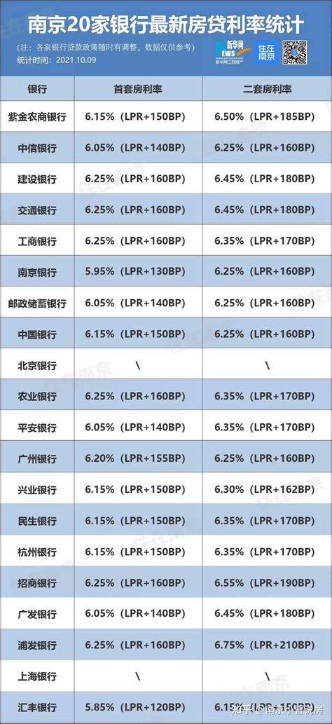 南京房贷最新利率