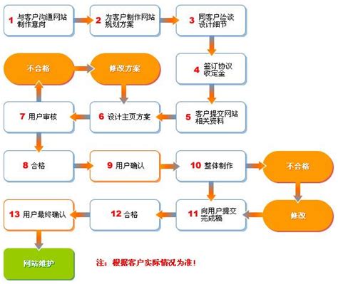 南京标准网站建设流程