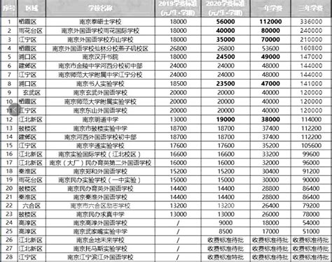 南京民办学费一览表