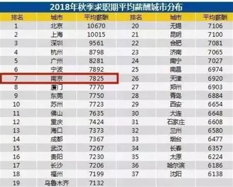 南京财务岗位工资平均水平