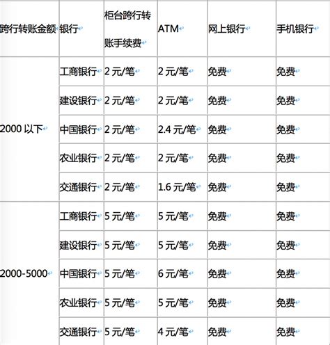 南京银行同城跨行转账手续费多少