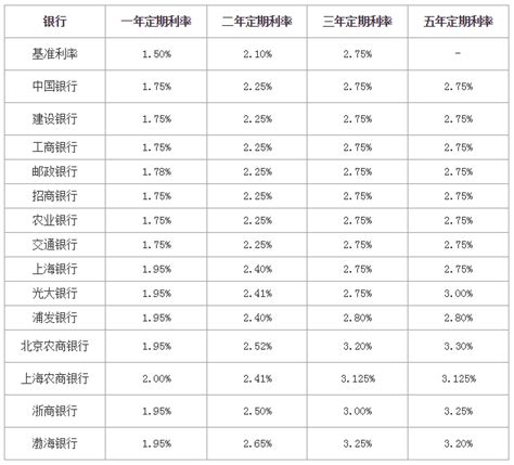 南京银行最新大额存单利率