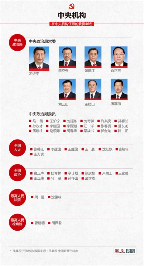 历届党代会领导机构人员名单
