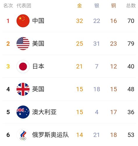 历届奥运会中国金牌数及排名