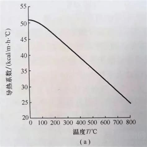 原油温度和体积关系