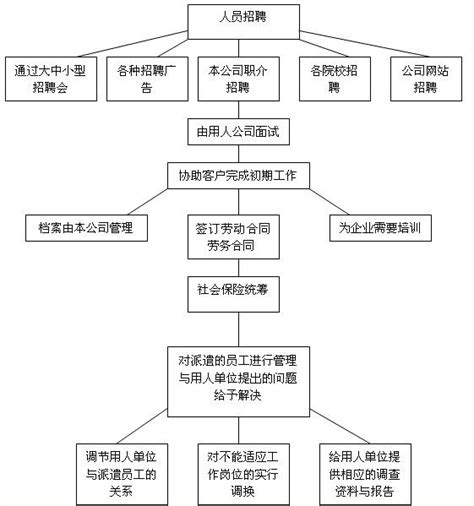 台州公司劳务派遣流程
