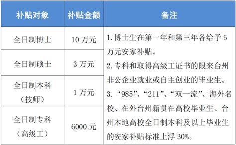 台州劳务补贴政策